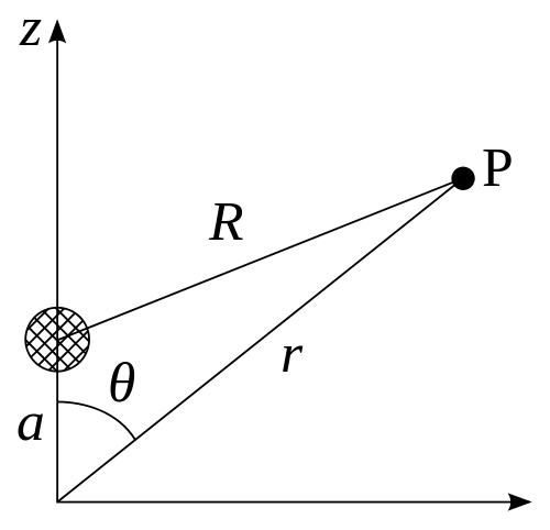 Legendre polynomials